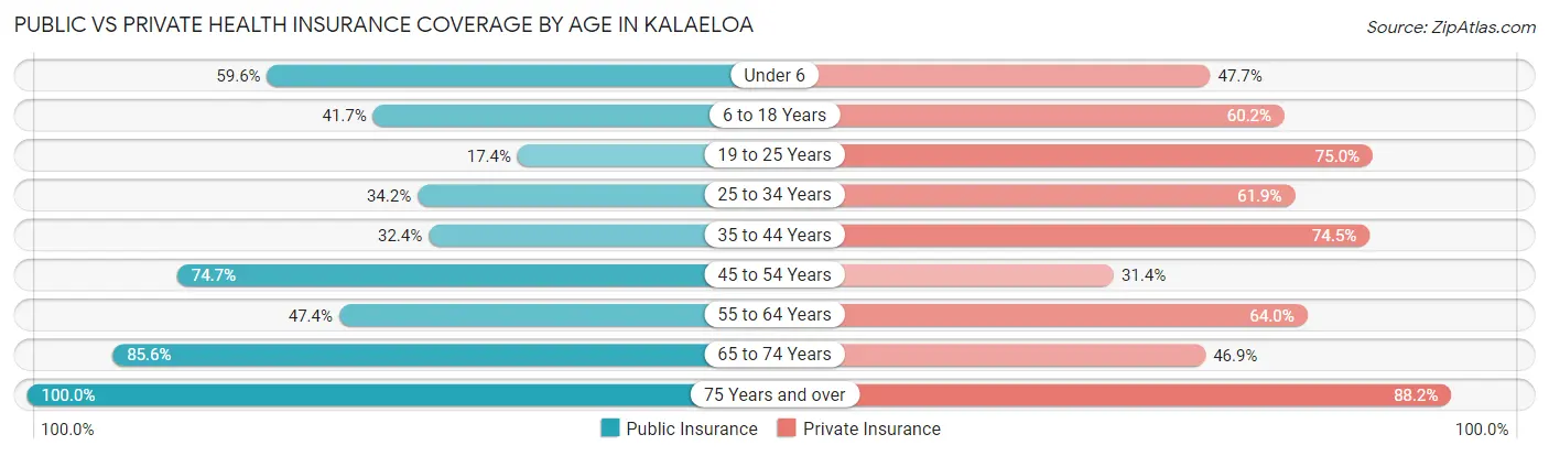 Public vs Private Health Insurance Coverage by Age in Kalaeloa