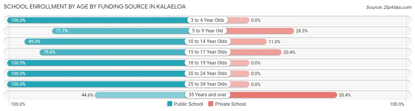 School Enrollment by Age by Funding Source in Kalaeloa