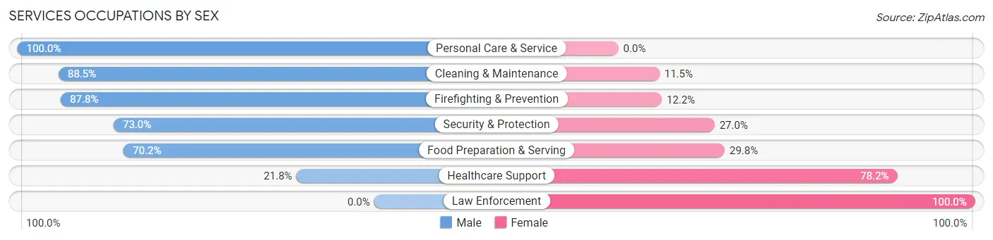 Services Occupations by Sex in Kalaeloa
