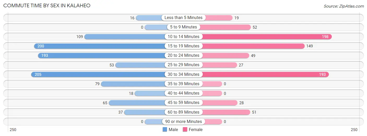 Commute Time by Sex in Kalaheo