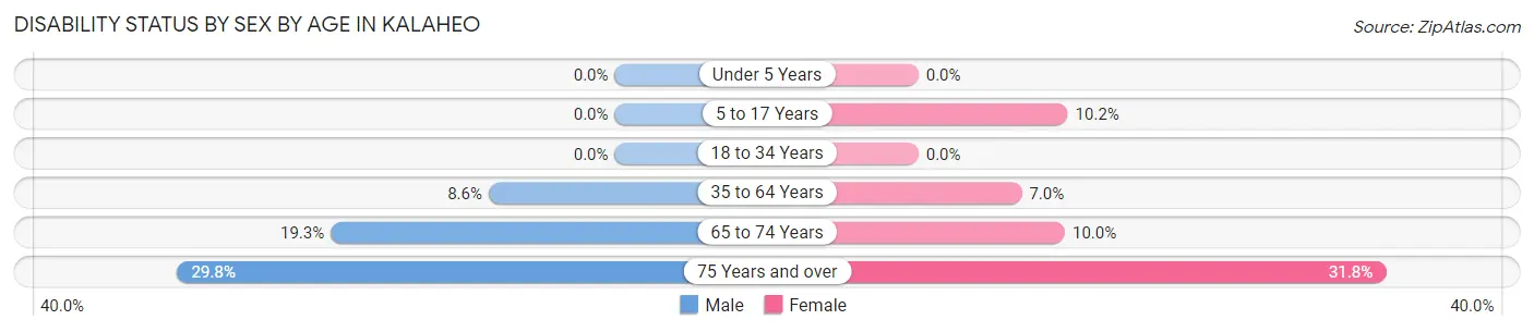 Disability Status by Sex by Age in Kalaheo