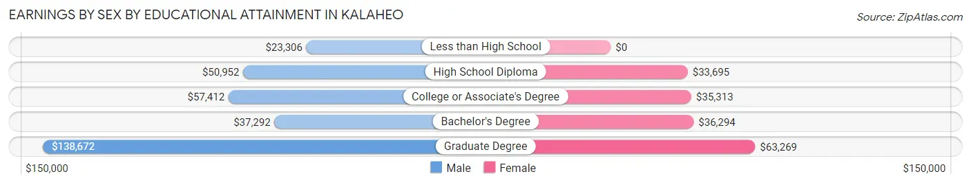 Earnings by Sex by Educational Attainment in Kalaheo