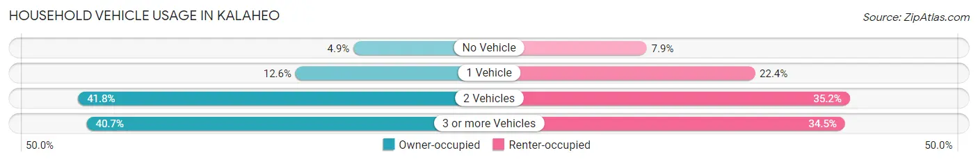 Household Vehicle Usage in Kalaheo