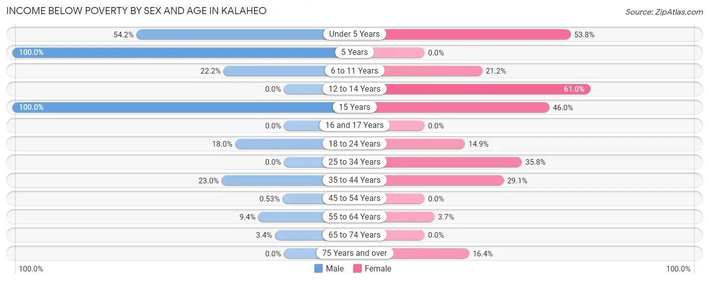 Income Below Poverty by Sex and Age in Kalaheo