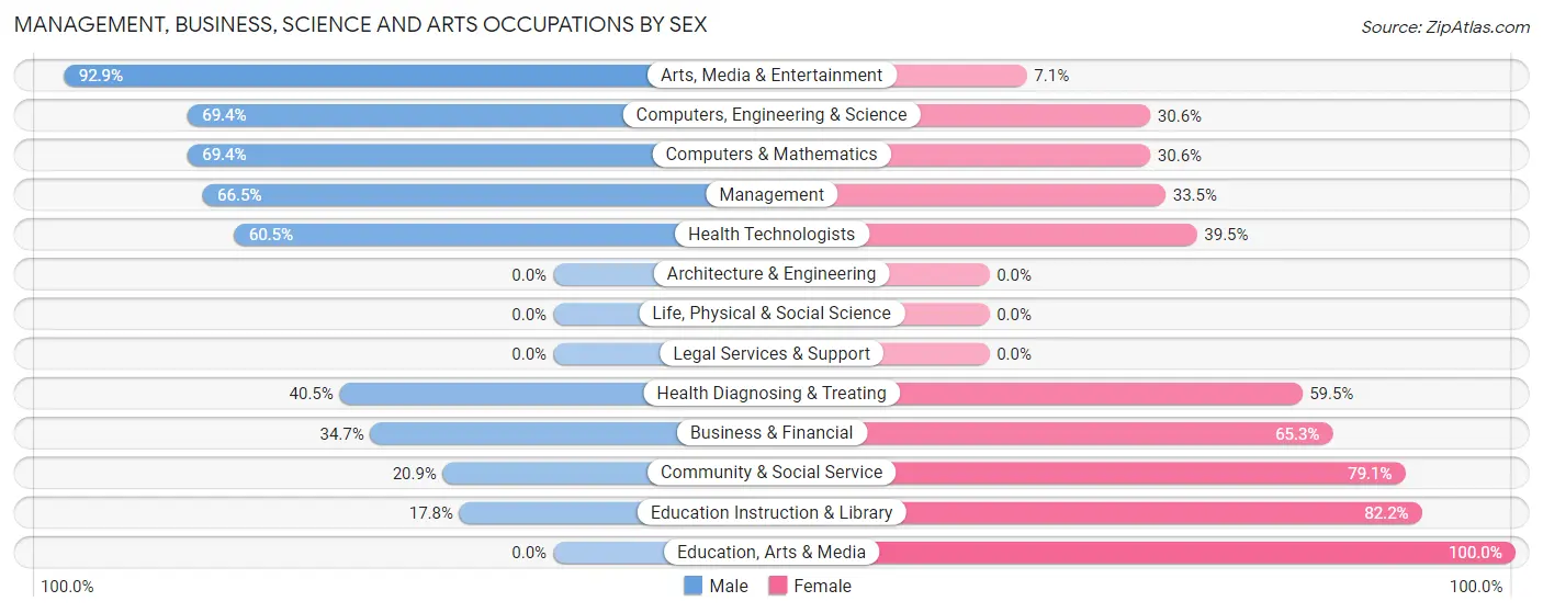 Management, Business, Science and Arts Occupations by Sex in Kalaheo