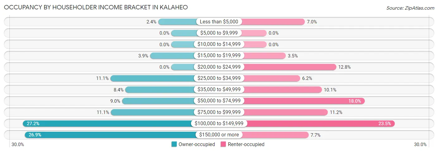 Occupancy by Householder Income Bracket in Kalaheo