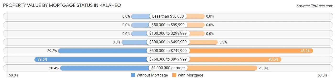 Property Value by Mortgage Status in Kalaheo