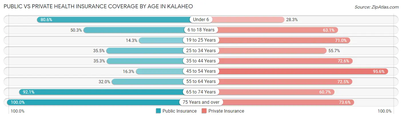 Public vs Private Health Insurance Coverage by Age in Kalaheo