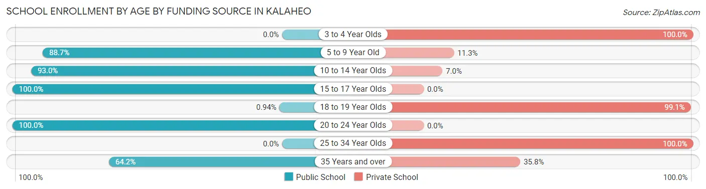 School Enrollment by Age by Funding Source in Kalaheo