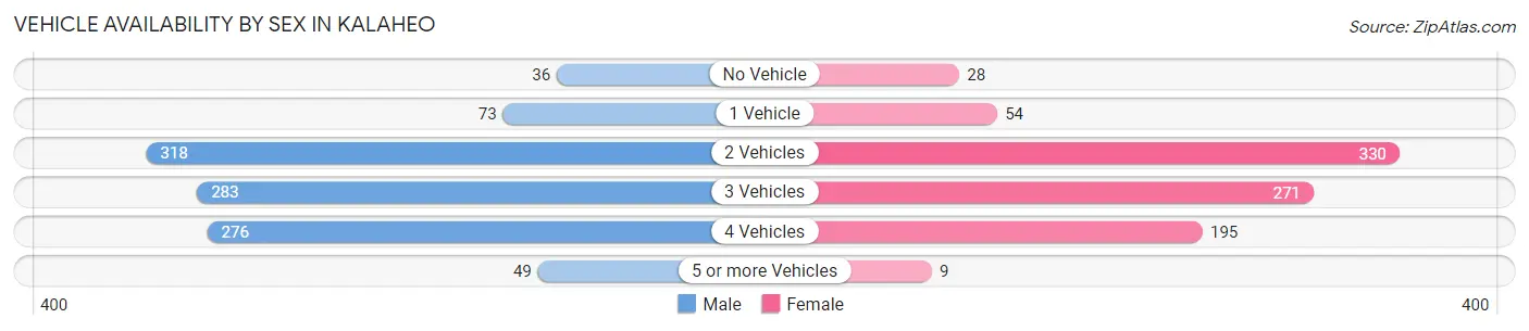 Vehicle Availability by Sex in Kalaheo