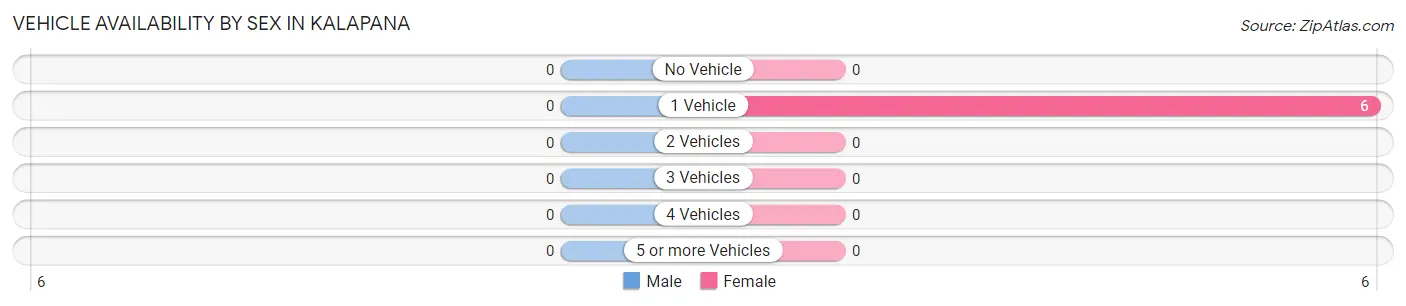 Vehicle Availability by Sex in Kalapana