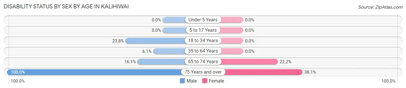 Disability Status by Sex by Age in Kalihiwai
