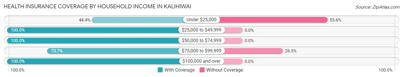 Health Insurance Coverage by Household Income in Kalihiwai
