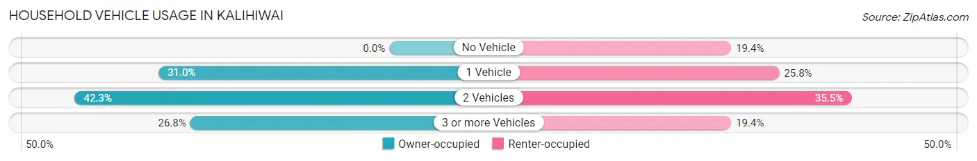 Household Vehicle Usage in Kalihiwai