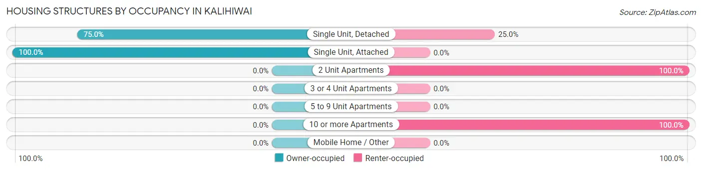 Housing Structures by Occupancy in Kalihiwai
