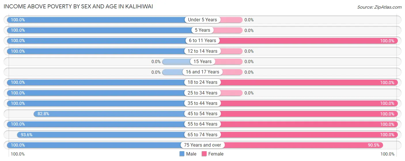 Income Above Poverty by Sex and Age in Kalihiwai
