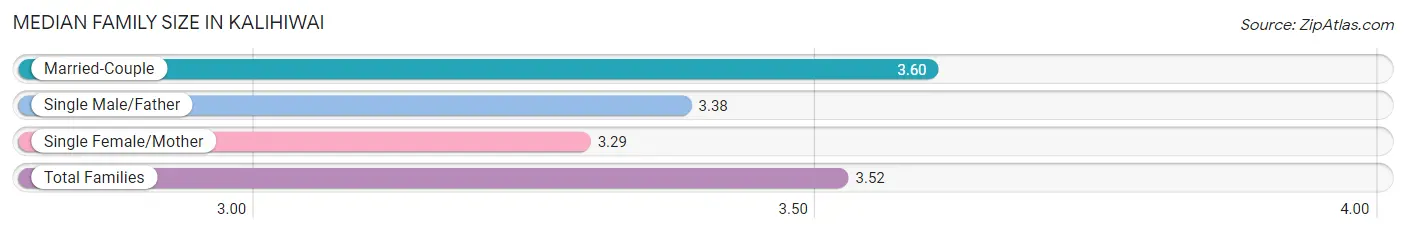 Median Family Size in Kalihiwai