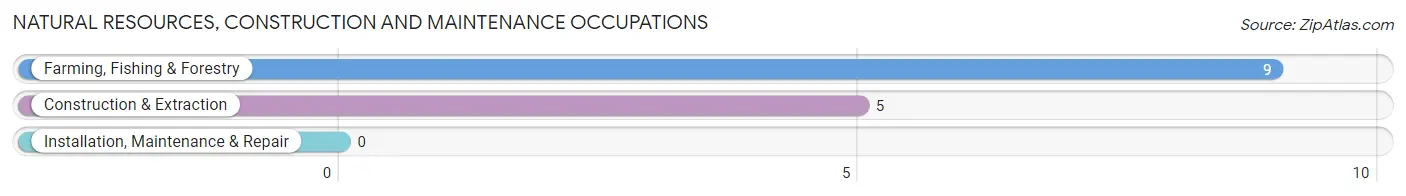 Natural Resources, Construction and Maintenance Occupations in Kalihiwai