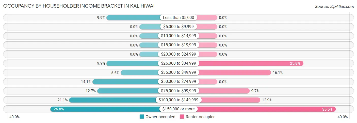 Occupancy by Householder Income Bracket in Kalihiwai