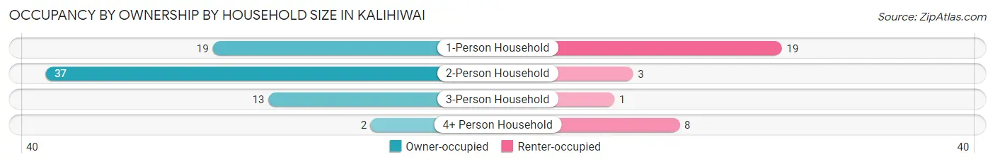 Occupancy by Ownership by Household Size in Kalihiwai