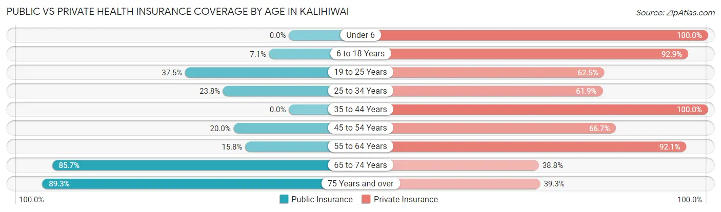 Public vs Private Health Insurance Coverage by Age in Kalihiwai