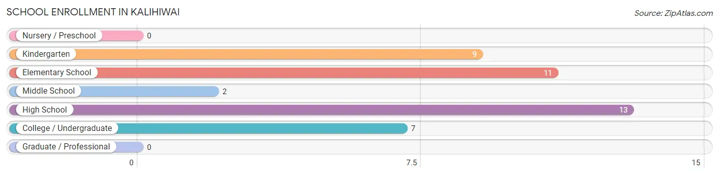 School Enrollment in Kalihiwai