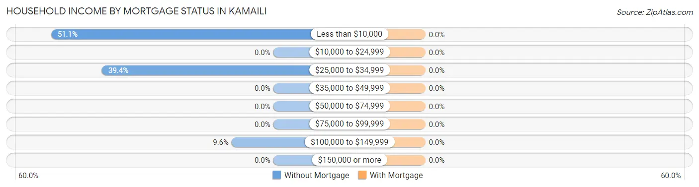 Household Income by Mortgage Status in Kamaili