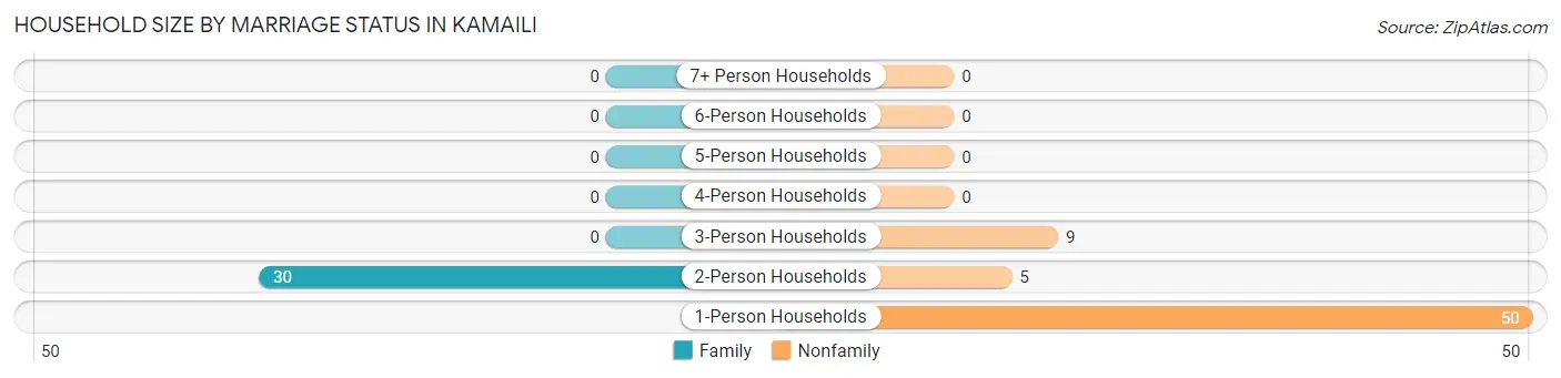 Household Size by Marriage Status in Kamaili