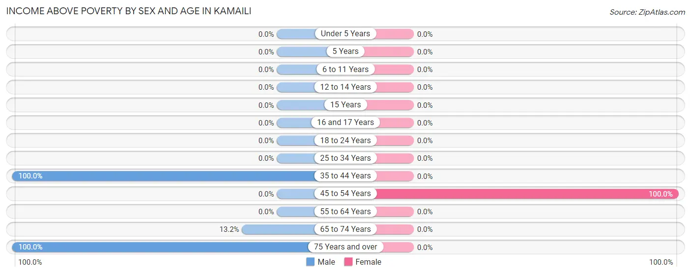 Income Above Poverty by Sex and Age in Kamaili
