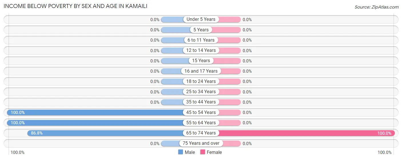 Income Below Poverty by Sex and Age in Kamaili