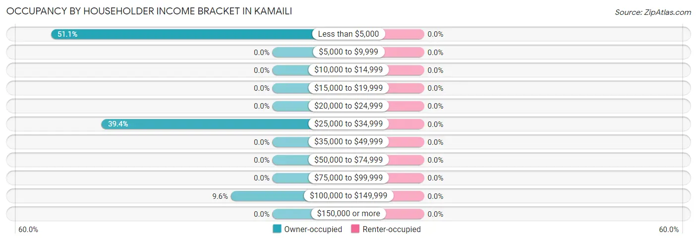 Occupancy by Householder Income Bracket in Kamaili
