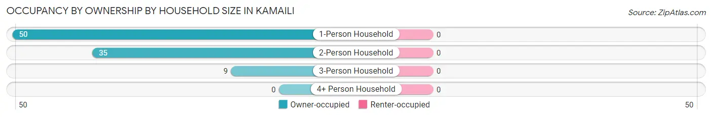 Occupancy by Ownership by Household Size in Kamaili