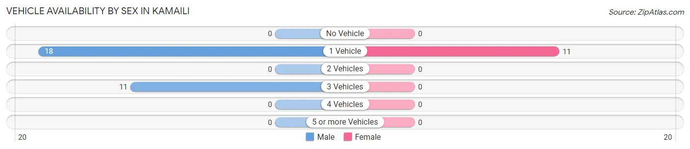 Vehicle Availability by Sex in Kamaili