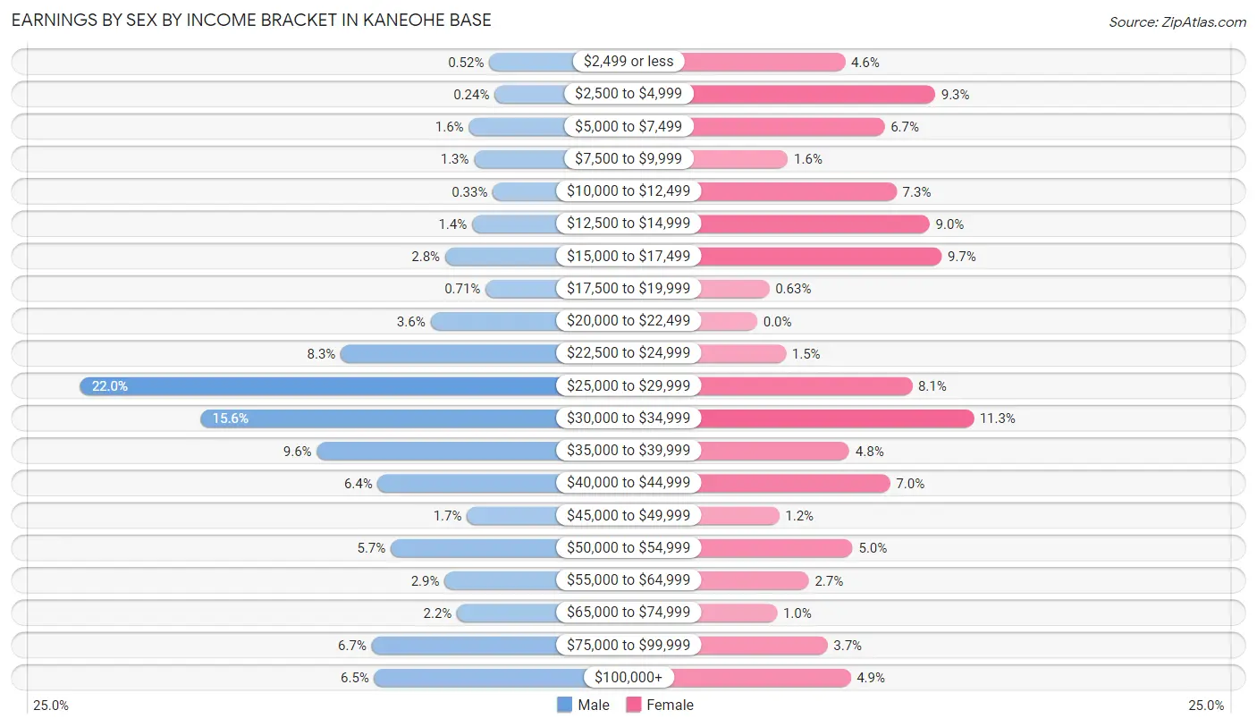 Earnings by Sex by Income Bracket in Kaneohe Base