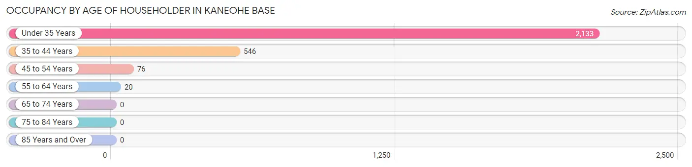 Occupancy by Age of Householder in Kaneohe Base