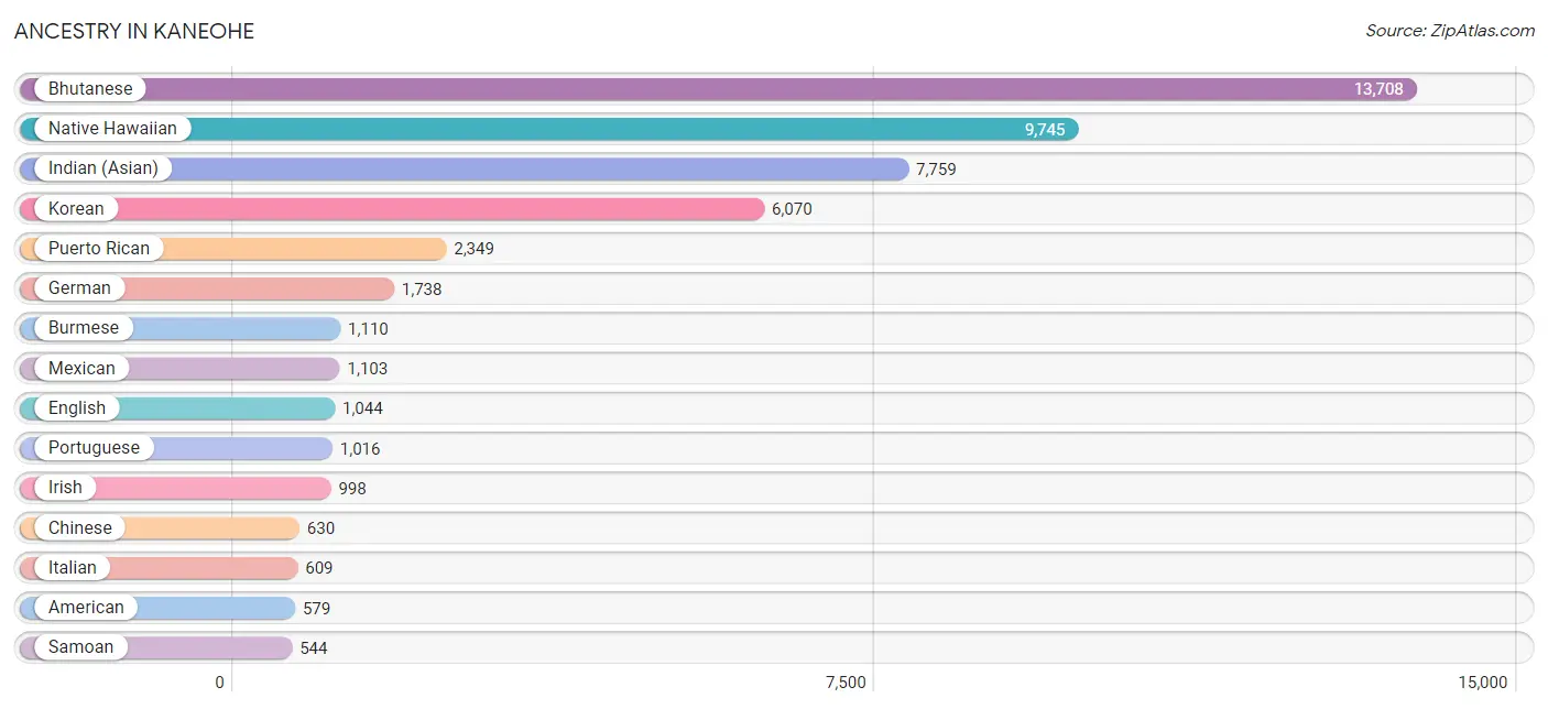 Ancestry in Kaneohe