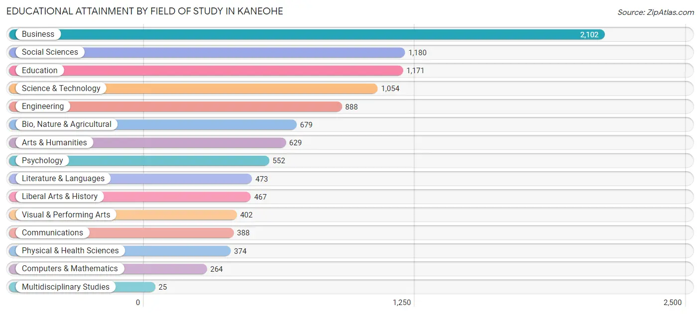 Educational Attainment by Field of Study in Kaneohe