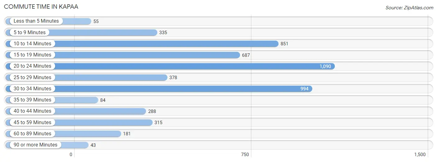 Commute Time in Kapaa