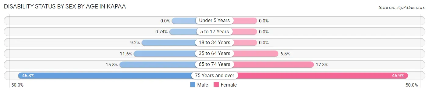 Disability Status by Sex by Age in Kapaa