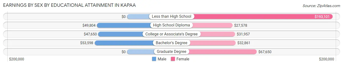 Earnings by Sex by Educational Attainment in Kapaa