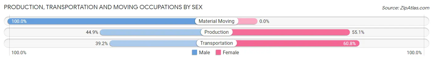 Production, Transportation and Moving Occupations by Sex in Kapaa