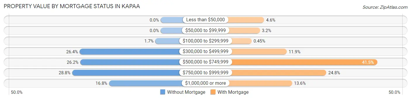Property Value by Mortgage Status in Kapaa