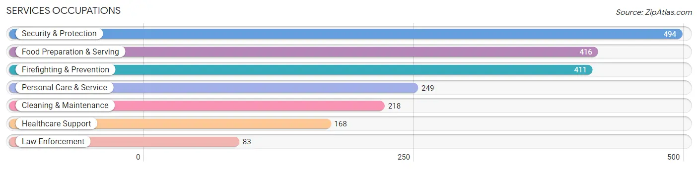 Services Occupations in Kapaa