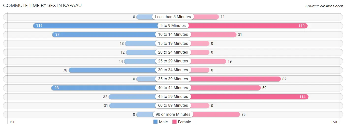 Commute Time by Sex in Kapaau