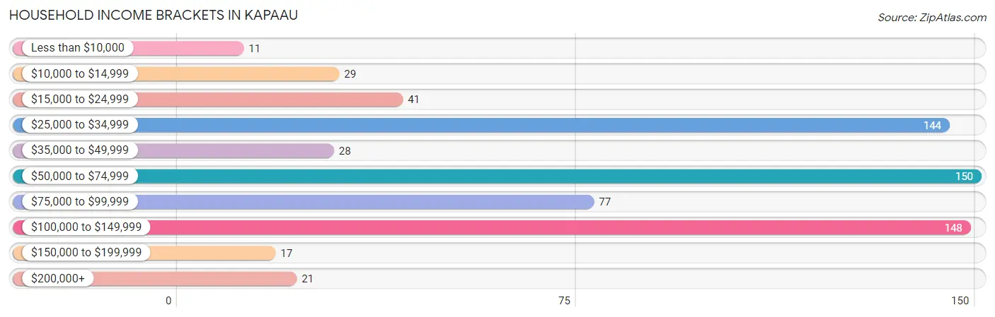 Household Income Brackets in Kapaau
