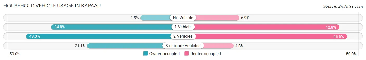 Household Vehicle Usage in Kapaau