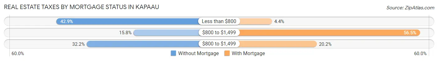 Real Estate Taxes by Mortgage Status in Kapaau