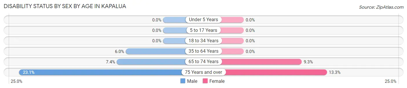 Disability Status by Sex by Age in Kapalua
