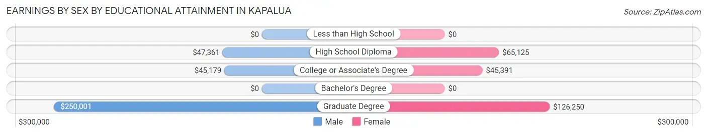 Earnings by Sex by Educational Attainment in Kapalua