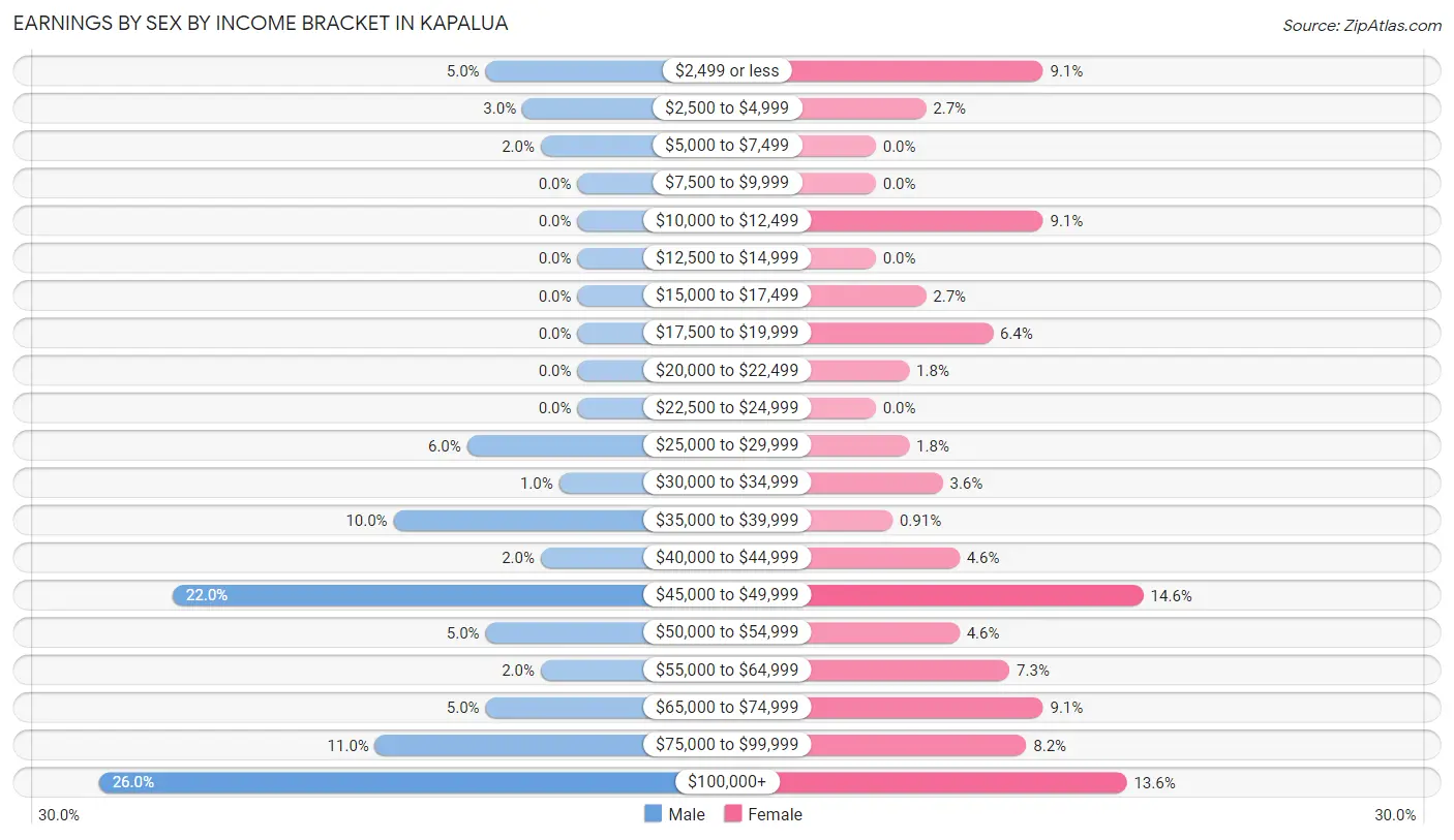 Earnings by Sex by Income Bracket in Kapalua